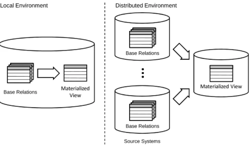 Figure 2.8: View maintenance in a local and distributed environment
