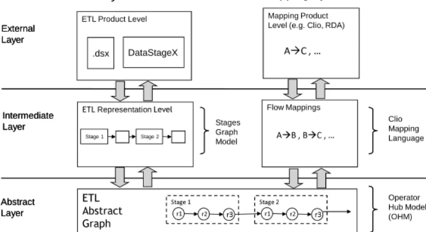 Figure 2.12: Orchid components and representation layers [DHW + 08]