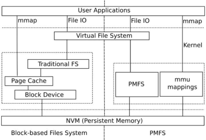 Fig. 1. Comparison of traditional FS and PMFS. “mmap” refers to the system call for memory mapped I/O operation
