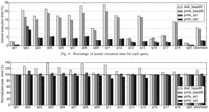 Fig. 4. Percentage of kernel execution time for each query.