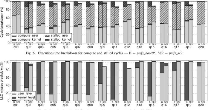 Fig. 6. Execution-time breakdown for compute and stalled cycles — B = pmfs base95, SE2 = pmfs se2.