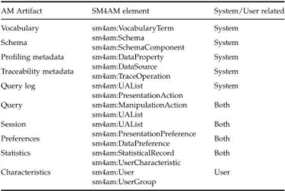 Table 3.1: Capturing AM artifacts with SM4AM elements