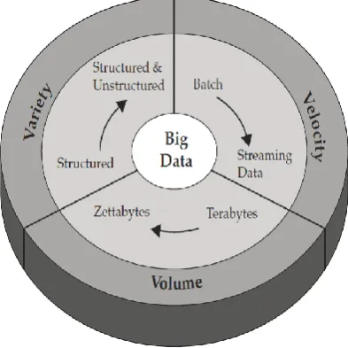 Figure 1: Characteristics of Big data 