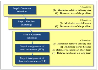 Figure 4.1. An overview of the steps in the algorithm and their objectives. 