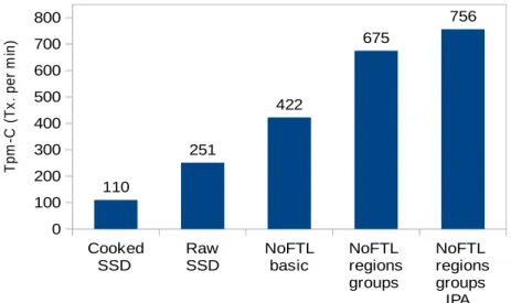 Figure 1.2.: Performance comparison of DBMS on different storage alternatives under TPC-C benchmark.