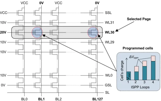 Figure 2.4.: Cell-array architecture of the NAND Flash memory.
