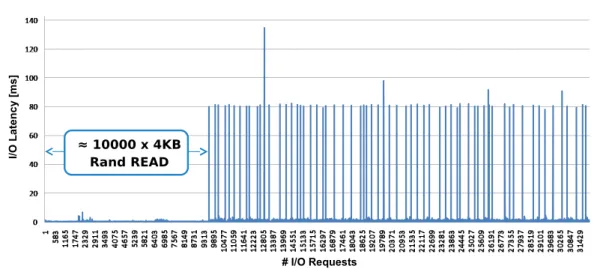 Figure 2.9.: I/O bandwidth ﬂuctuations of an enterprise SSD. Source: Petrov et al. [77].