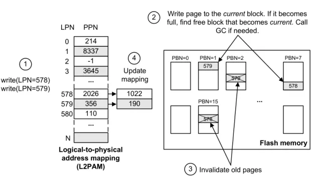 Figure 2.10.: Example of data placement in page-level FTL.