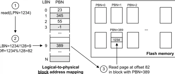 Figure 2.11.: Example of read operation in block-level FTL.