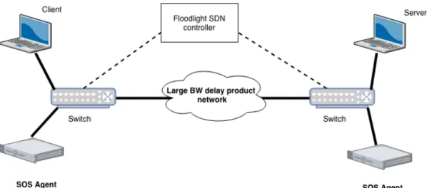 Figure 1.1.1: SOS deployment the in the cloud