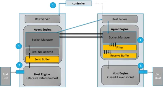 Figure 2.1.1: SOS agent architecture