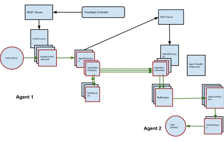 Figure 3.1.1: SOS agent class diagram
