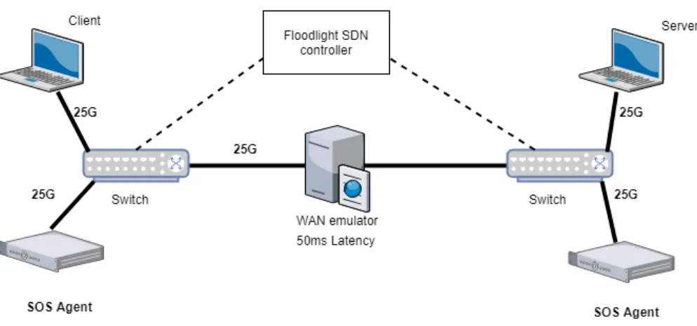 Figure 3.1.2: SOS deployment over 25Gbps Ethernet link with 50m latency