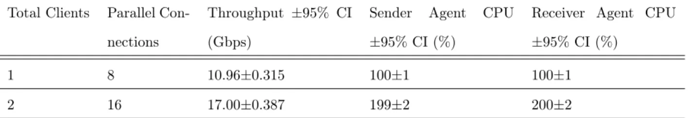 Table 3.1.2: Previous SOS agent implementation
