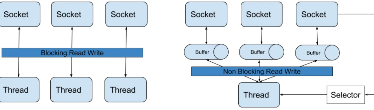 Figure 3.2.1: Blocking vs non-blocking socket architecture