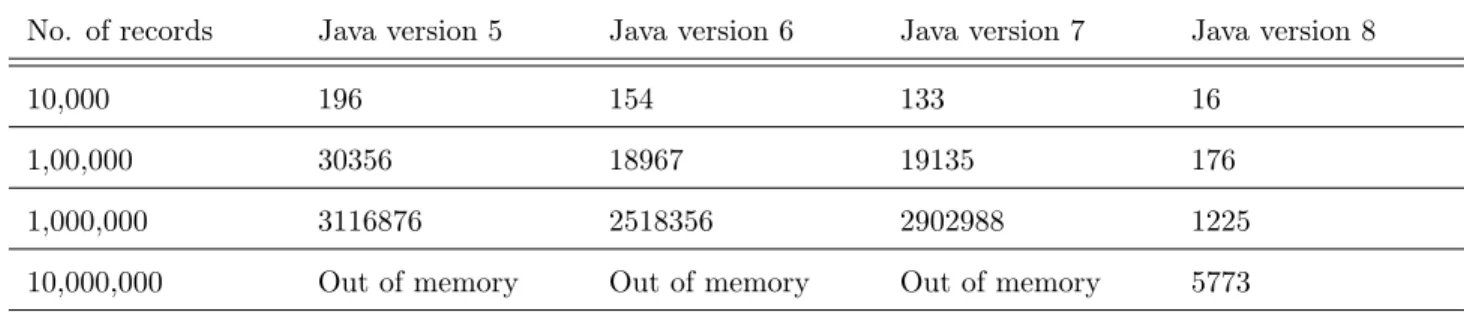 Table 3.2.1: HashMap get method look-up time (ms)