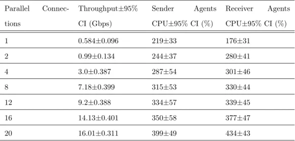 Table 3.2.2: Performance with non-blocking IO