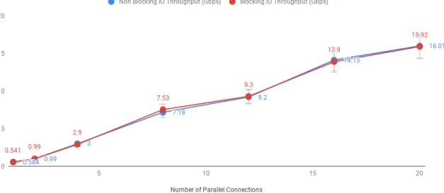 Figure 3.2.2: Blocking vs non-blocking socket throughput Parallel  Connec-tions Throughput±95%CI (Gbps) Sender Agents %CPU±95% CI Receiver Agents %CPU±95% CI 1 0.541±0.091 130±22 132±19 2 0.99±0.1 257±46 253±43 4 2.9±0.345 310±46 % 440±46 8 7.53±0.424 387±