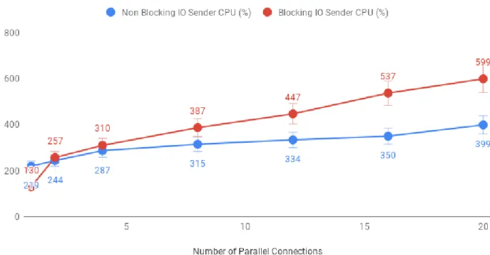 Figure 3.2.3: Blocking vs non-blocking sender CPU utilization