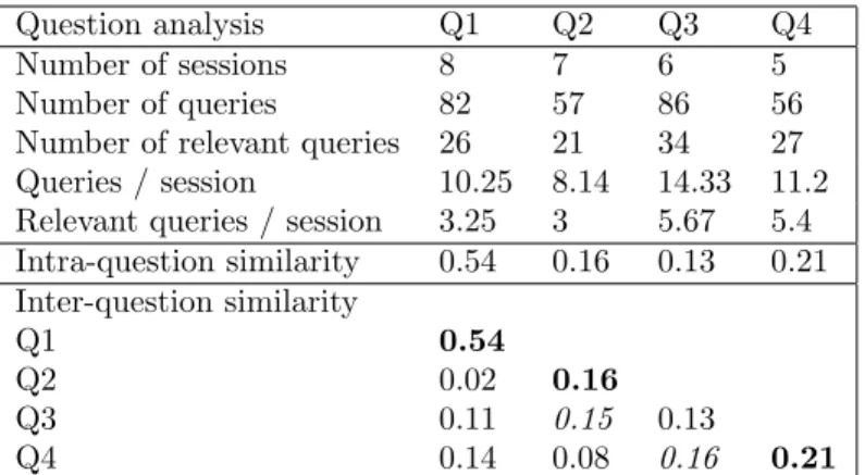 Table 2: Question analysis Log search R(4) P(4) R(6) P(6) R(12) P(12)