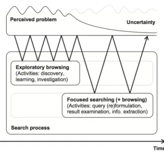 Figure 8: A model of exploratory search behavior (from [22])