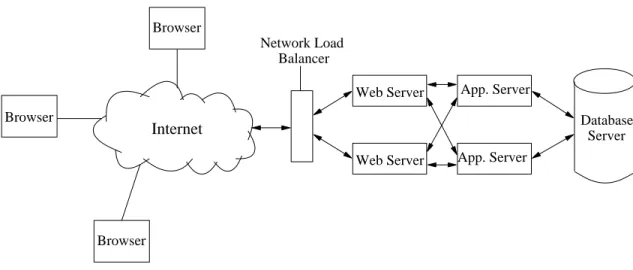 Figure 1.1: Three-tiered E-commerce Architecture