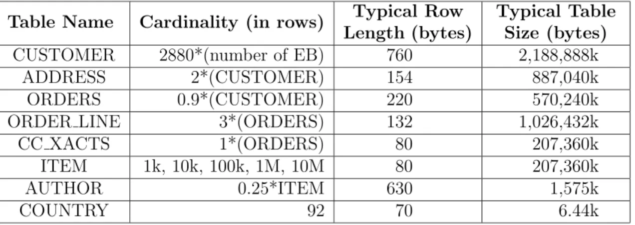 Table 2.1: TPC-W Database Scaling Rules with Example Table Sizes