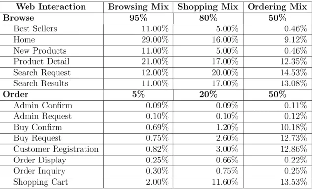 Table 2.2: TPC-W Workload Profiles
