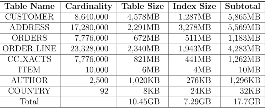 Table 4.1: Database Size