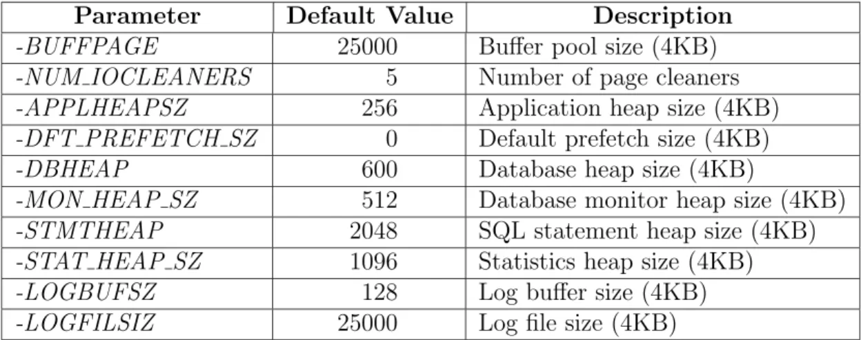 Table 4.5 shows the TPC-W (tpcw.rbe) running parameters. The tpcw.rbe is designed as a multithreaded program, with a single thread devoted to emulate each browser.