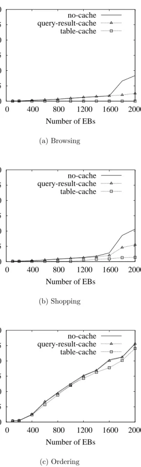 Figure 5.1: Response Time