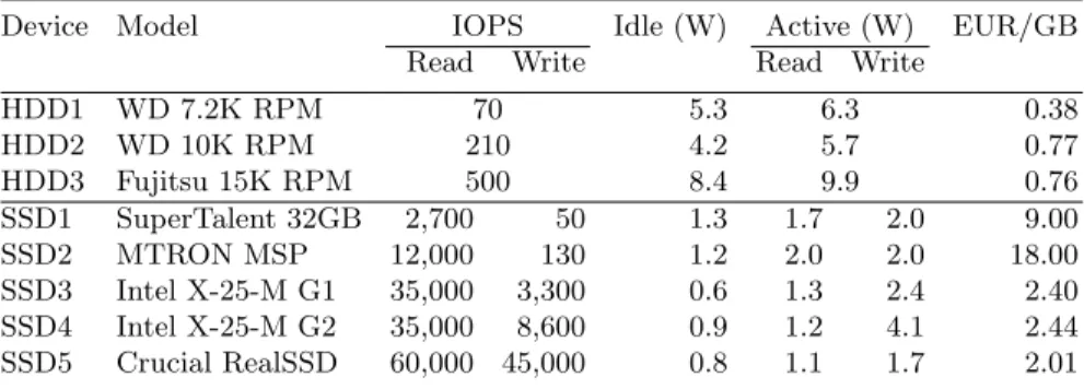 Table 1: Storage device characteristics