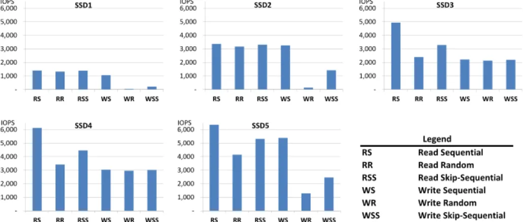 Fig. 1: Performance measurements using diﬀerent SSD types