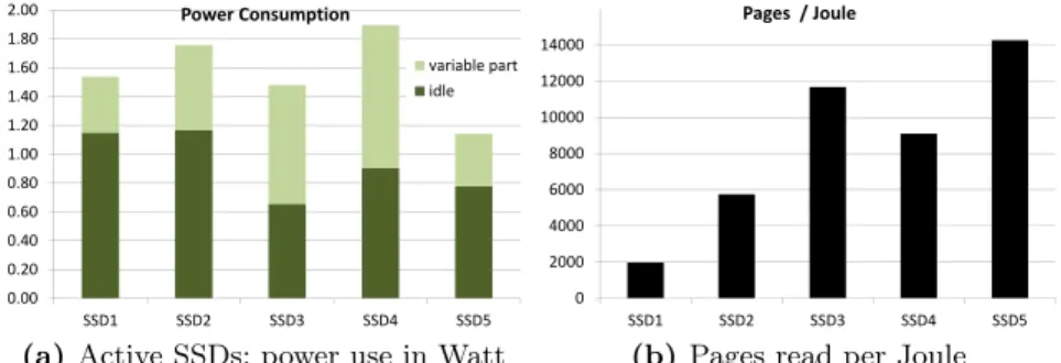 Fig. 4: Energy-related SSD measurements