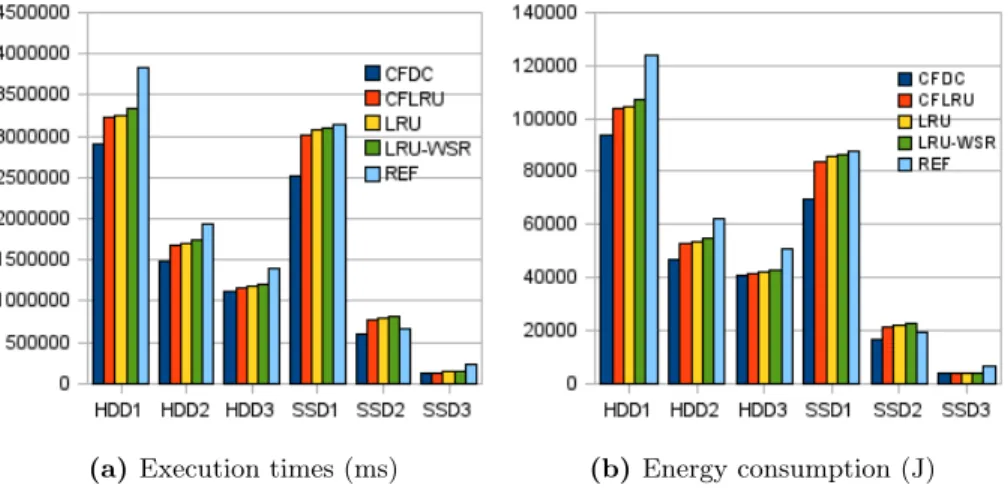 Fig. 5: Performance and energy consumption running the TPC-C trace principles more or less successfully