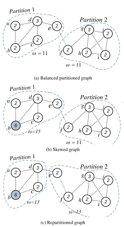 Figure 1.1: Example graph evolution and effects of repartitioning as response to imbalances