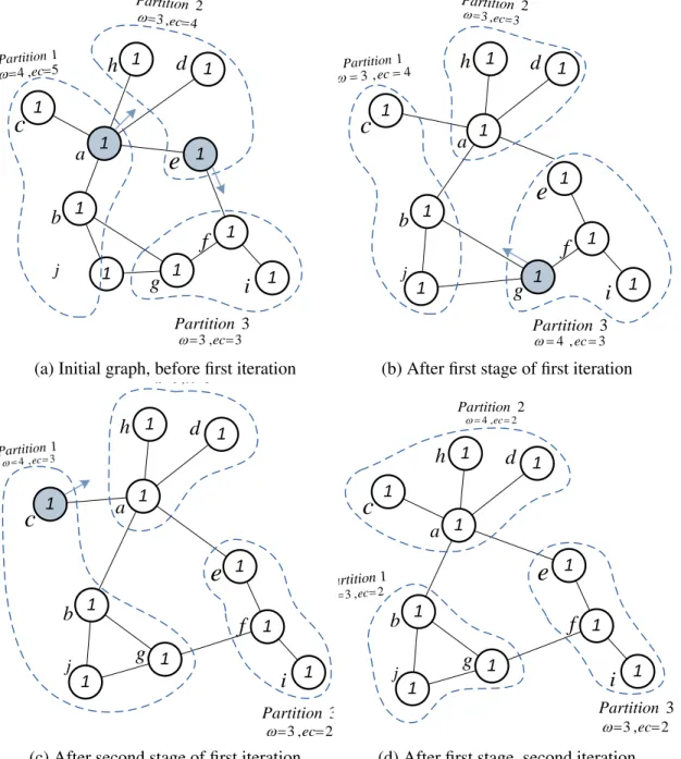 Figure 3.4: Example of 2 iterations of repartitioning. 2 metrics are attached to every partition: w representing the weight of the partition and ec representing the edge-cut.