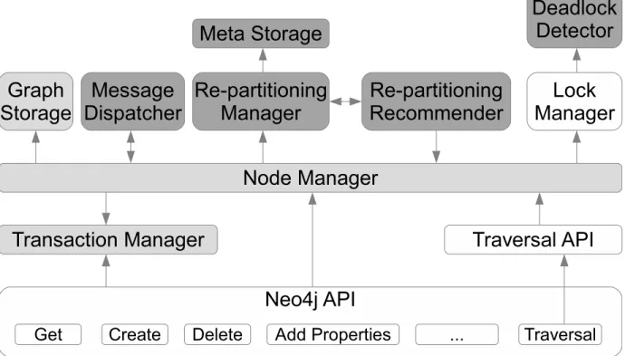 Figure 4.1: Neo4j system layers together with modified and new components designed make it run in a distributed environment.