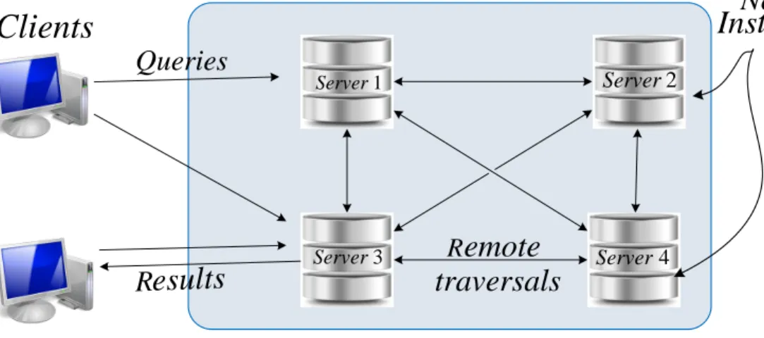 Figure 4.2: Overview of how DistNeo4j servers interact with clients