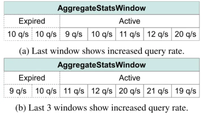 Figure 4.3: Example of rolling StatsWindow with changing query rates.