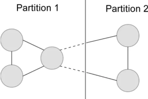 Figure 4.5: Sharded graph - The dotted lines represent the ghost relationships while the continu- continu-ous lines represent the actual relationships.