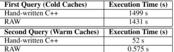 Table 3: Comparison of a hand-written C++ Higgs Analysis with the RAW version. RAW outperforms the hand-written C++.