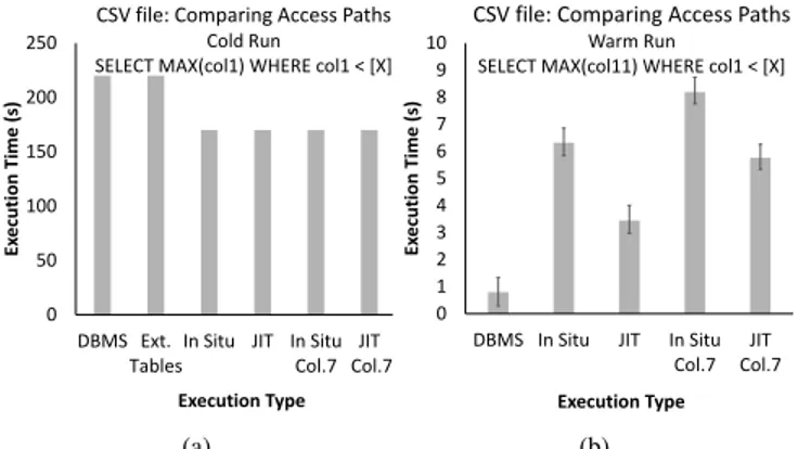 Figure 2: For binary files, JIT access paths are also faster for the 2nd query than traditional in situ query processing.