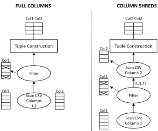Figure 4: “Full columns”: all columns are pre-loaded into the database system’s columnar structure