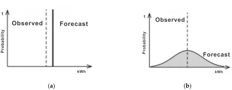 Figure 1: Comparison between (a) deterministic and (b) probabilistic forecast models 