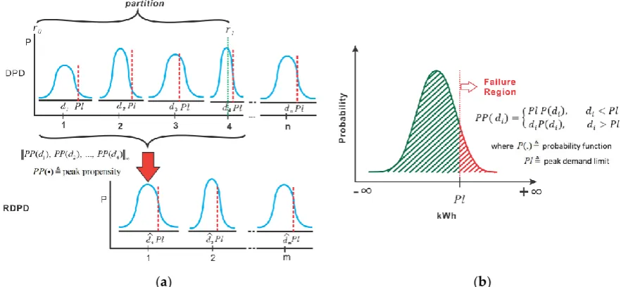 Figure 5: (a) Converting distributions in a partition distribution to a single distribution using PPA (b) Peak propensity or failure region of demand distribution 