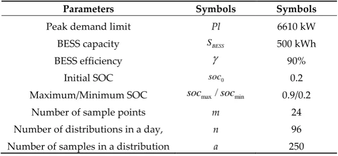 Table 1. Simulation parameters 