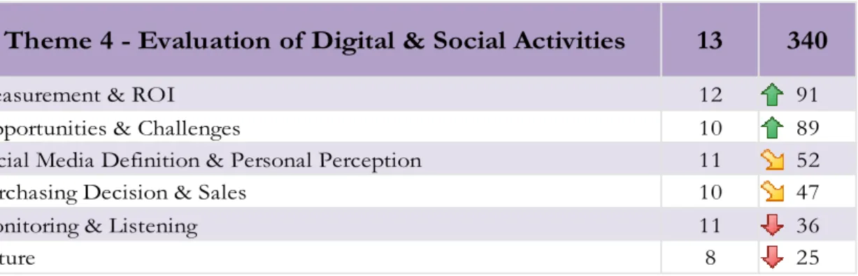 Figure 5:  Evaluation of Digital &amp; Social Activities 