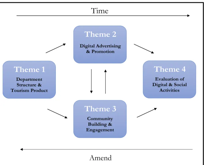 Figure 6:  Theoretical Model of the Themes in this Study     