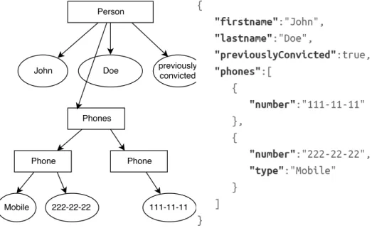 Figure 1. Graphical and textual representation of JSON object presenting person details